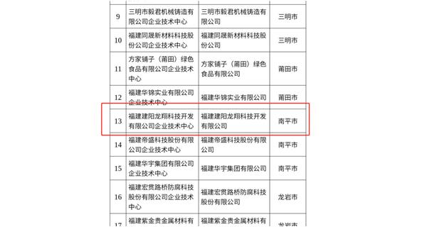 喜訊|祝賀龍翔科技成為福建省級企業技術中心